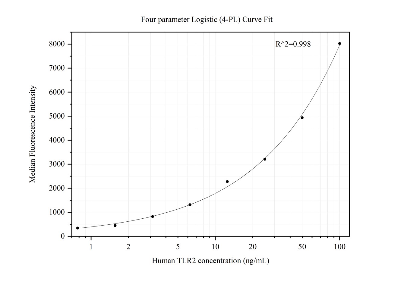 Cytometric bead array standard curve of MP50388-4, TLR2 Monoclonal Matched Antibody Pair, PBS Only. Capture antibody: 66645-5-PBS. Detection antibody: 66645-4-PBS. Standard:Ag25626. Range: 0.781-100 ng/mL.  